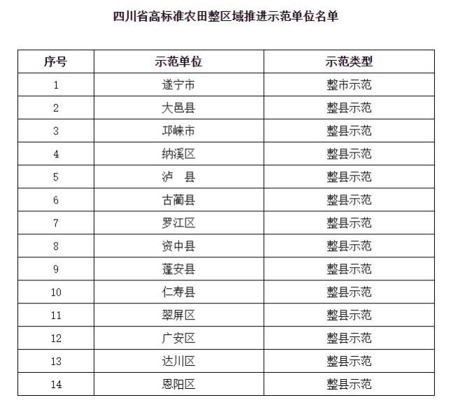 四川高標(biāo)準(zhǔn)農(nóng)田整區(qū)域推進示范單位名單